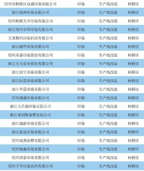 大商机来袭！绍兴42家印染厂急需进行生产线改造，染缸定型机厂注意了！